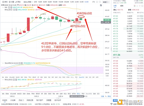 10/24以太坊多空双杀完美获得14点并获得全部收益。你还在犹豫吗1