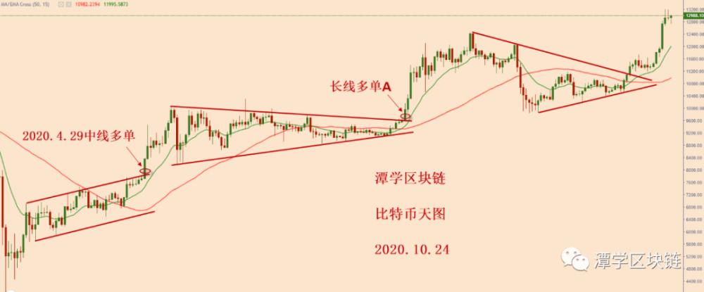 比特币牛市圆满，多单可继续持仓！