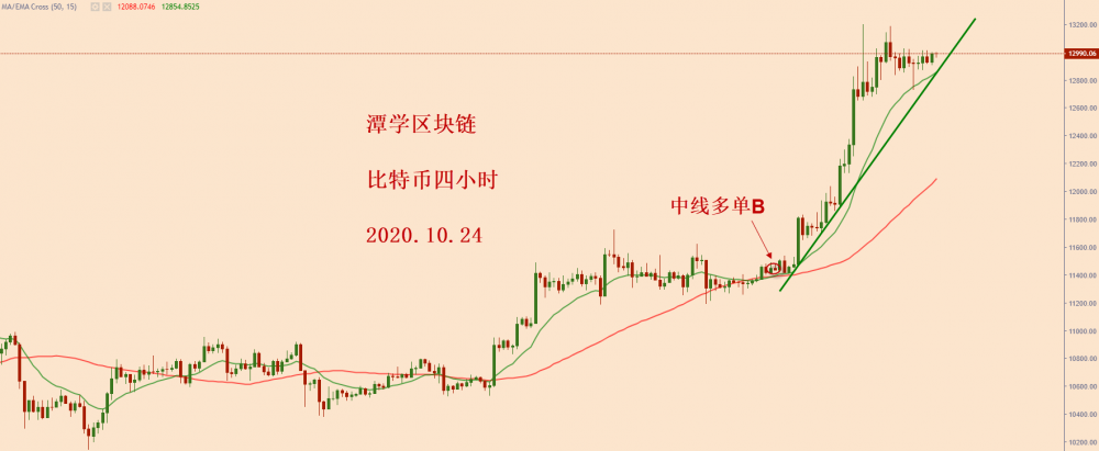 比特币牛市走势完成,多个订单可继续持有!1 比特币牛市走势完成,多个订单可继续持有!1
