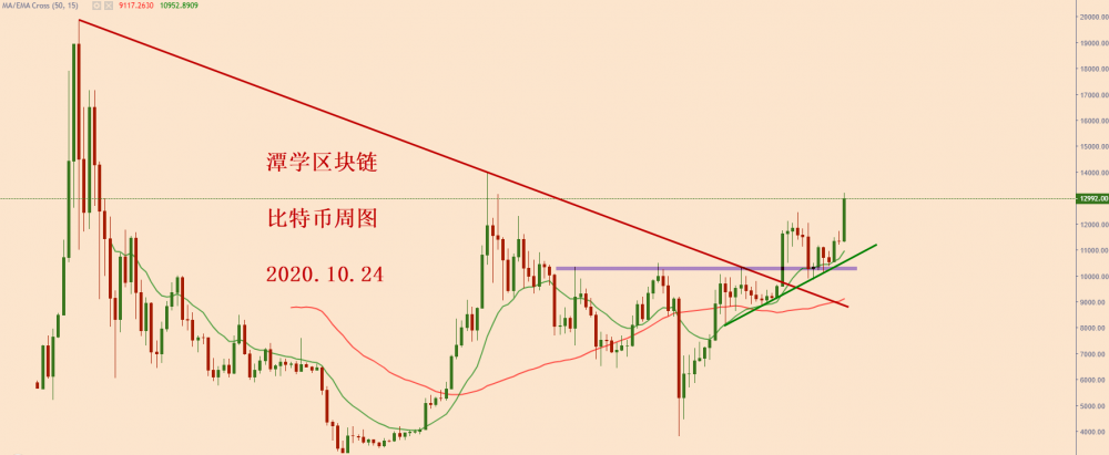 比特币牛市走势完成,多个订单可继续持有!2 比特币牛市走势完成,多个订单可继续持有!2