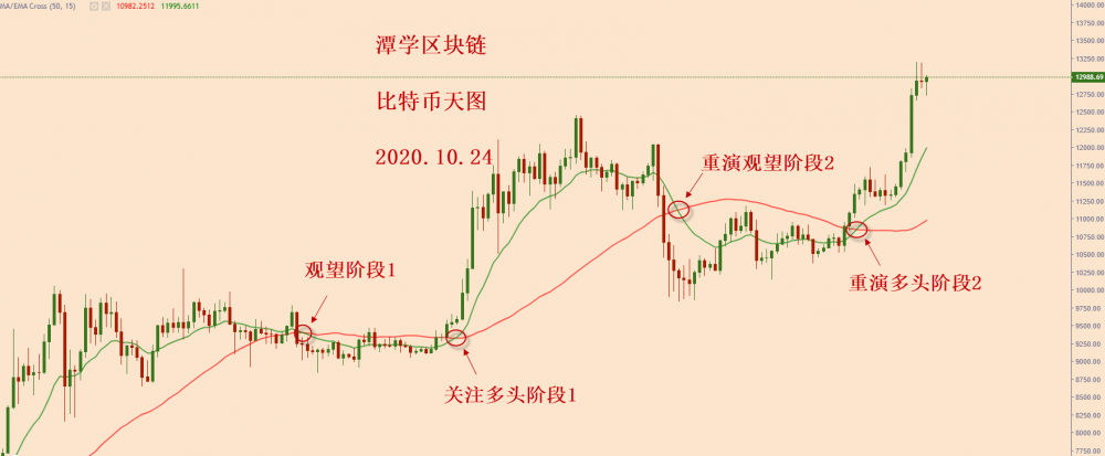 比特币牛市走势完成,多个订单可继续持有!3 比特币牛市走势完成,多个订单可继续持有!3
