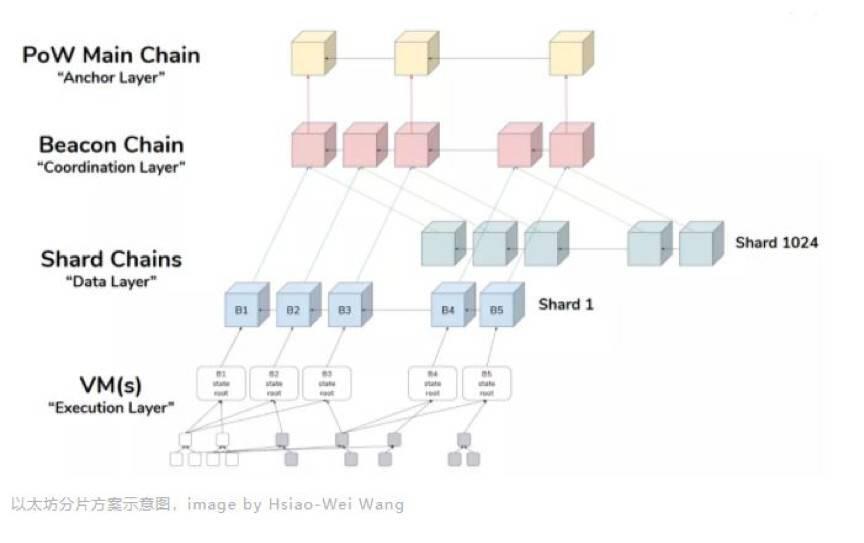 介绍了以太坊2020的主要扩建方案和代表性项目3 介绍了以太坊2020的主要扩建方案和代表性项目3