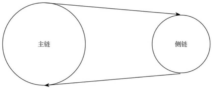介绍了以太坊2020的主要扩建方案和代表性项目4 介绍了以太坊2020的主要扩建方案和代表性项目4