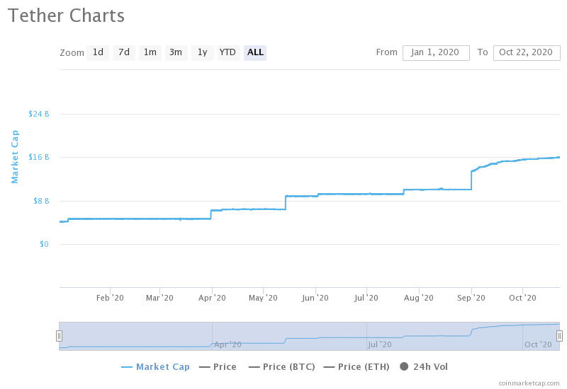 在比特币最近牛市的前几天,稳定的货币也是疯狂的2 在比特币最近牛市的前几天,稳定的货币也是疯狂的2