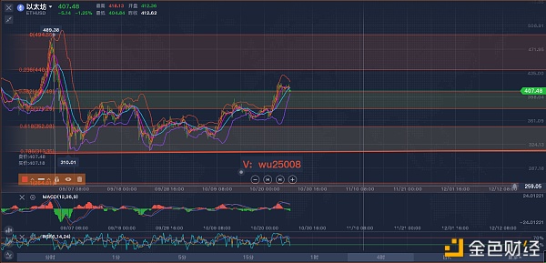 10.25 ETH晚间行情分析