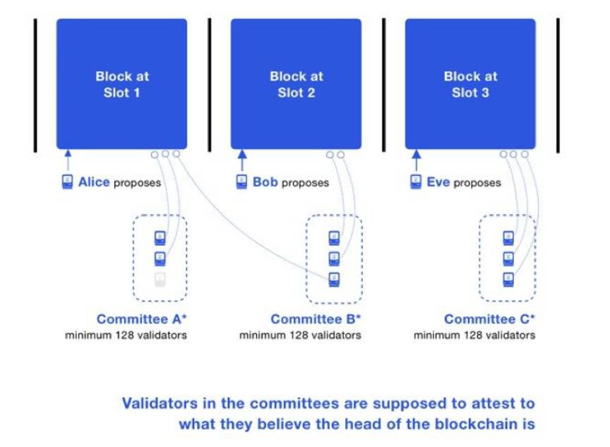 如何提高以太坊2.0信标链的性能？论委员会机制与证据信息4