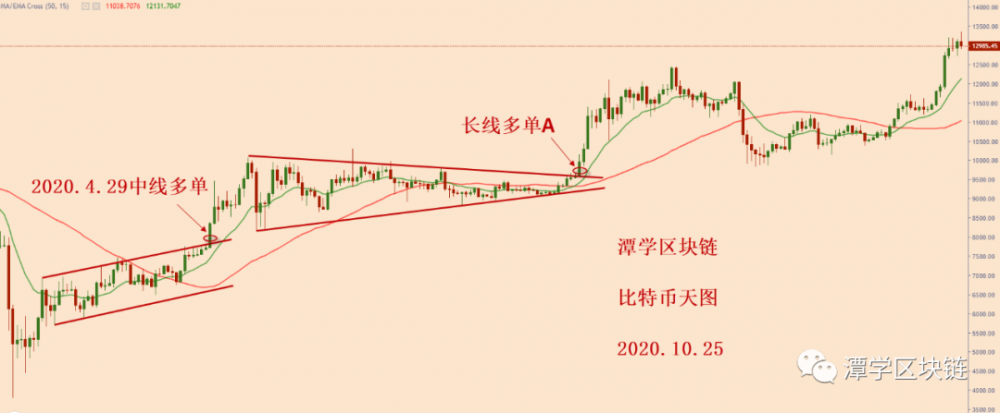 比特币4小时15ema被毁,获利回吐! 比特币4小时15ema被毁,获利回吐!
