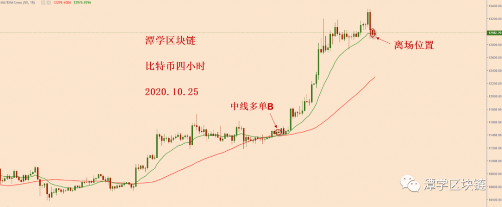 比特币4小时15ema被毁,获利回吐!1 比特币4小时15ema被毁,获利回吐!1