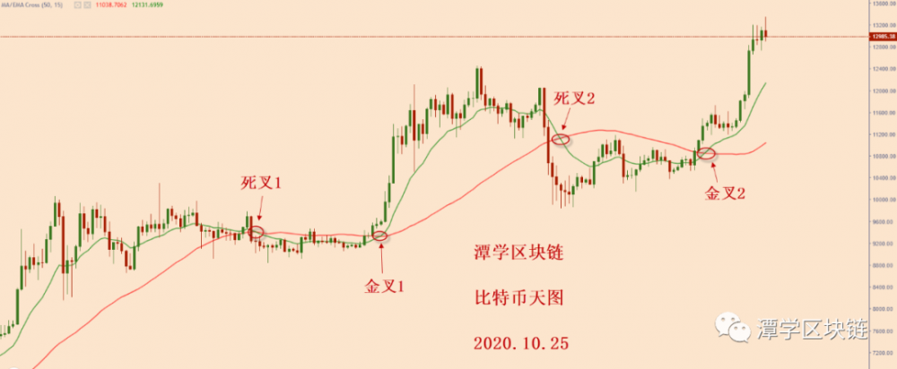 比特币4小时15ema被毁,获利回吐!3 比特币4小时15ema被毁,获利回吐!3