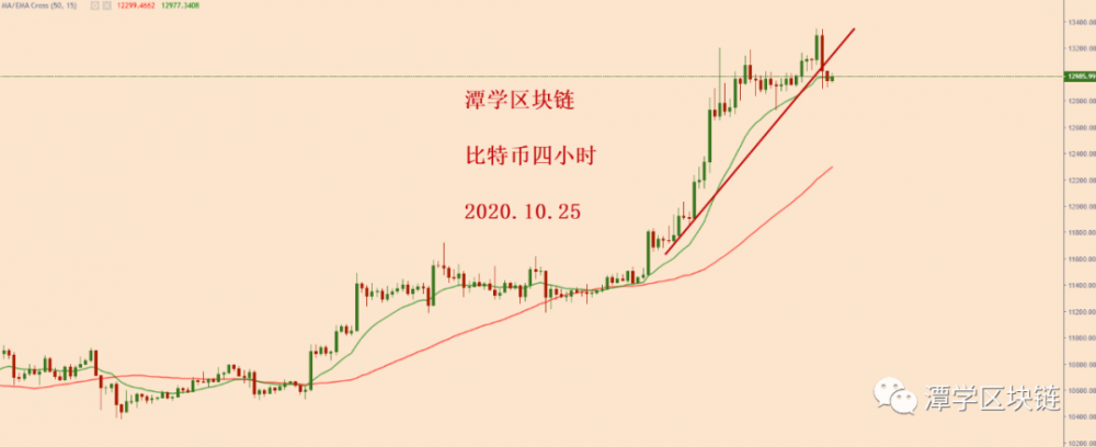 比特币4小时15ema被毁,获利回吐!4 比特币4小时15ema被毁,获利回吐!4