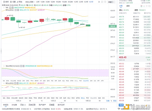 10月26日上午以太坊市场分析及策略一波拉跌后，多头必须给予反击。你准备好迎接这波浪潮了吗