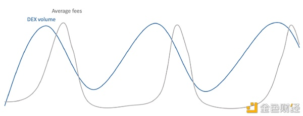 公共链服务收费周期与负反馈周期（下）