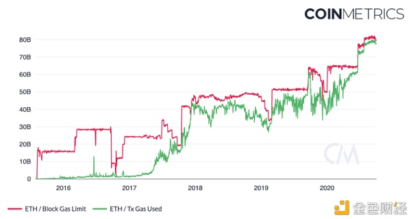 公共链服务收费周期与负反馈周期（下）1