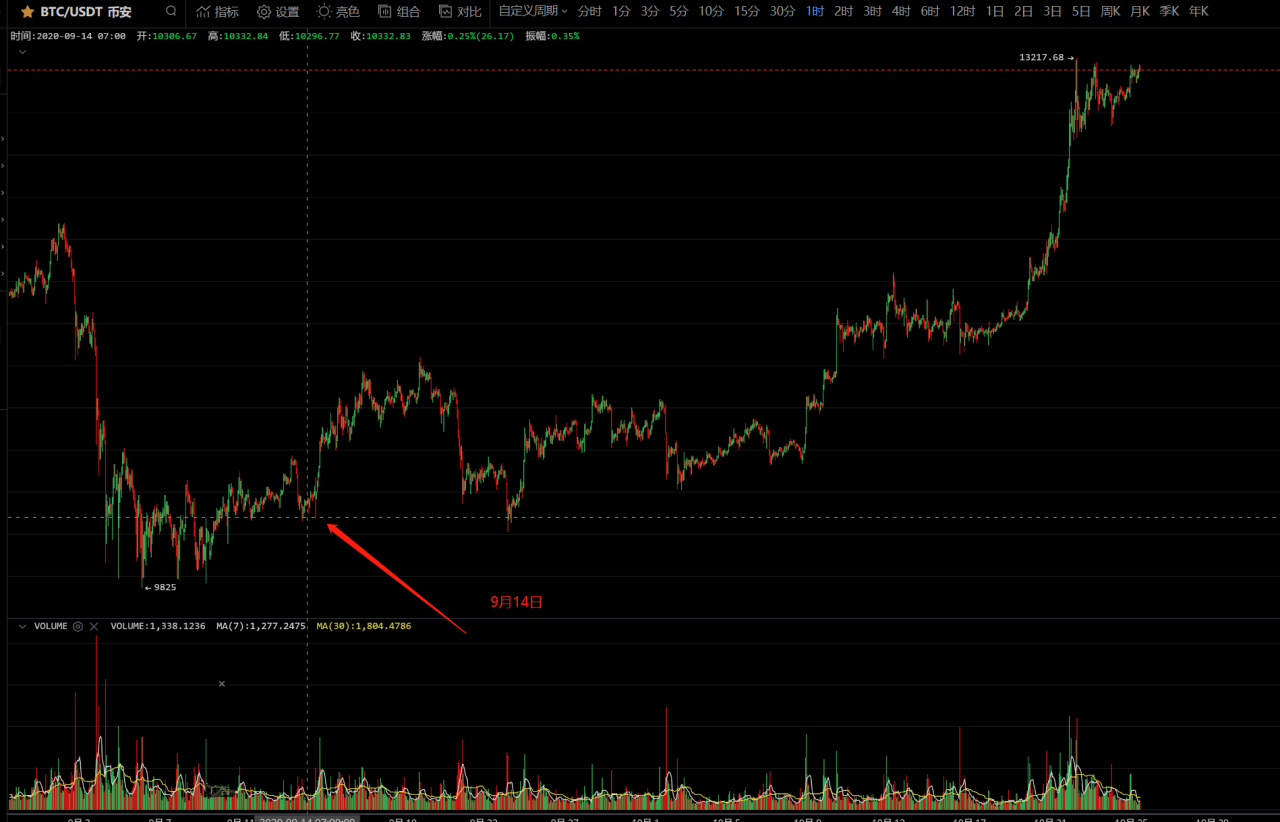 对于一个普通商人来说，最普通的办法就是欠下60万农村孩子的债，并以实盘赚1000万元4