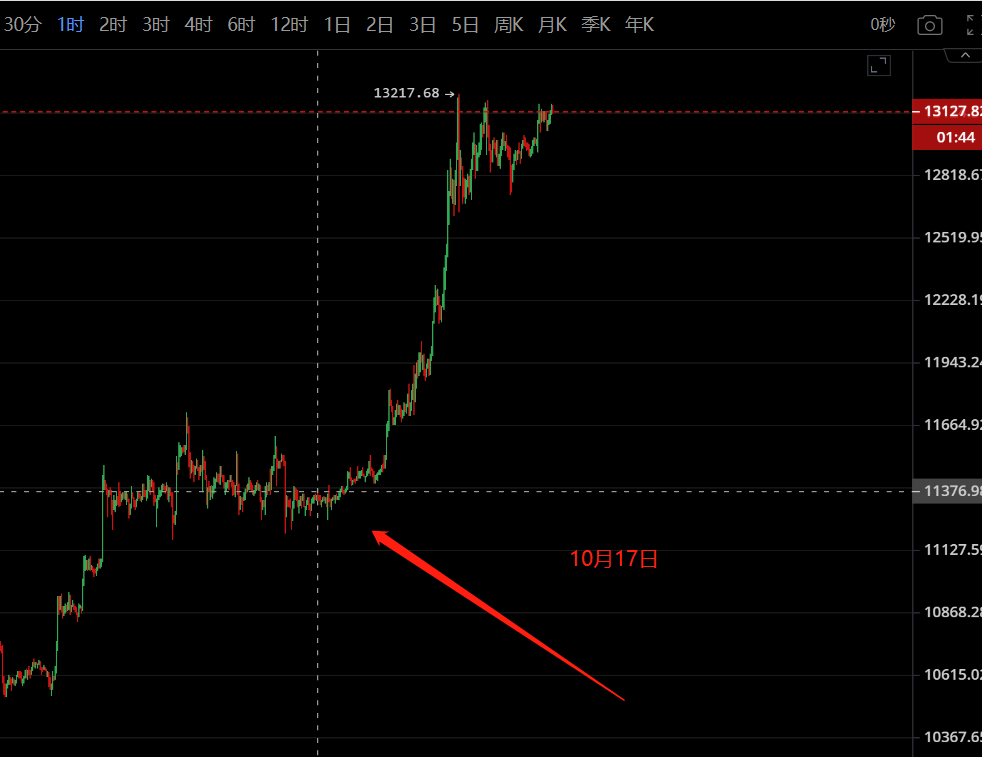 对于一个普通商人来说，最普通的办法就是欠下60万农村孩子的债，并以实盘赚1000万元5