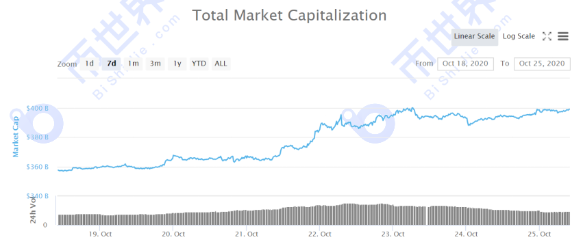【货币阅读周刊】继贝宝之后，eth2.0的创作区块即将到来，市场的辉煌还在前方！3