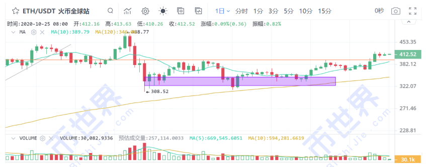 【货币阅读周刊】继贝宝之后,eth2.0的创作区块即将到来,市场的辉煌还在前方!9 【货币阅读周刊】继贝宝之后,eth2.0的创作区块即将到来,市场的辉煌还在前方!9
