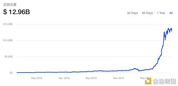 区块链发展五年1