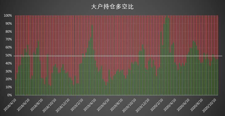 大型机构多头仓位创历史新高，加仓成为短期“共识”6
