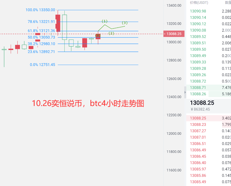 易恒表示，货币：比特币在高位上涨后回落，而泰阿姨的走势复杂而混乱。散户投资者如何建仓1