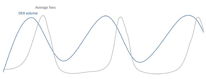 干货公共链的服务收费周期与负反馈周期