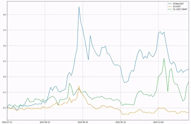 Filecoin飙升至40美元，如何参与长、中、短期投资者1