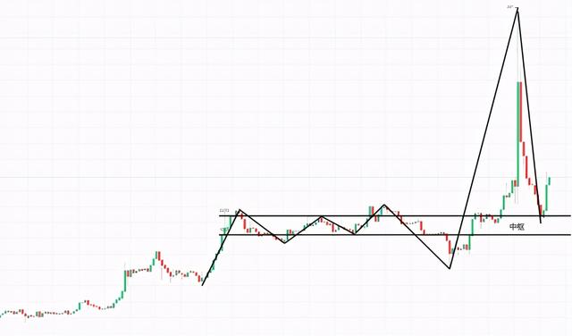 Filecoin飙升至40美元，如何参与长、中、短期投资者2