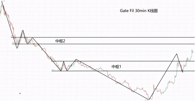 Filecoin飙升至40美元，如何参与长、中、短期投资者3