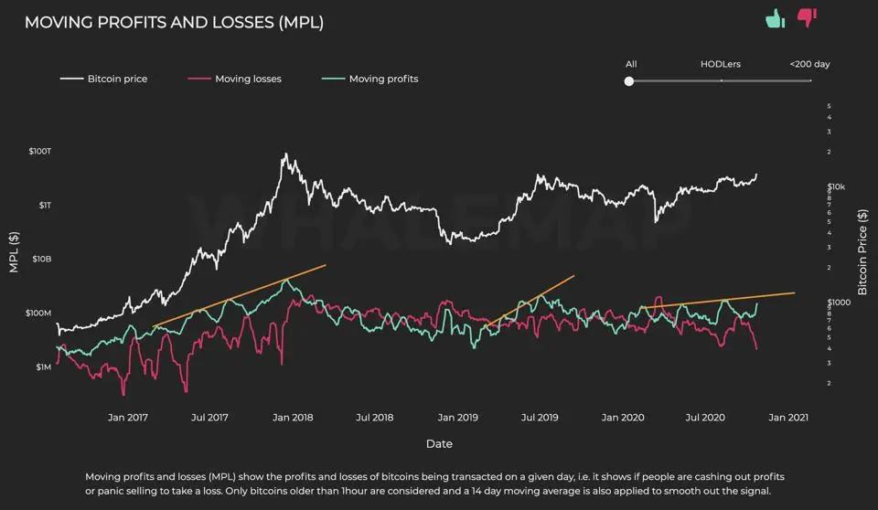 比特币鲸鱼卖家的数量在增加,那么为什么比特币价格会飙升?1 比特币鲸鱼卖家的数量在增加,那么为什么比特币价格会飙升?1