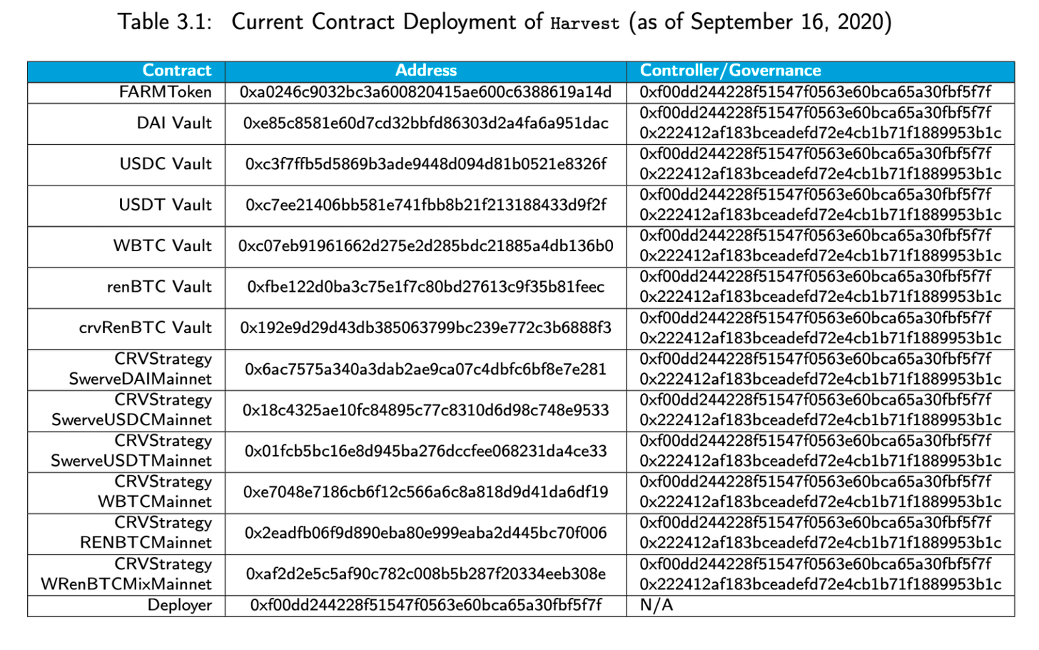 DFI旗下的嘉实金融（Harvest finance）项目给用户造成了超过2000万美元的损失，知名KOL提醒，该项目存在重大风险12