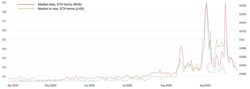 通过交易费用的周期性振荡理解以太坊网络6
