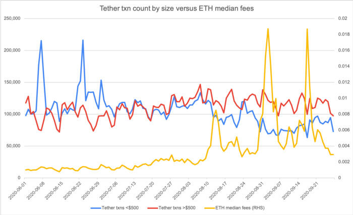 通过交易费用的周期性振荡理解以太坊网络10