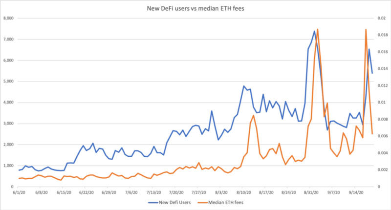 通过交易费用的周期性振荡理解以太坊网络13