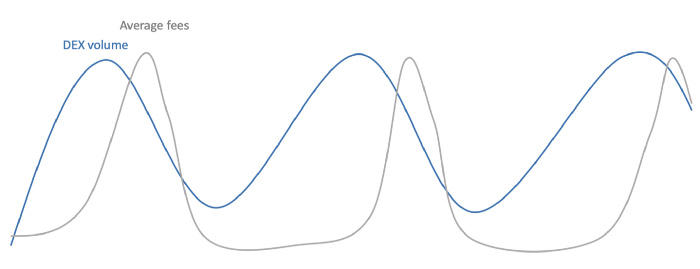 通过交易费用的周期性振荡理解以太坊网络14
