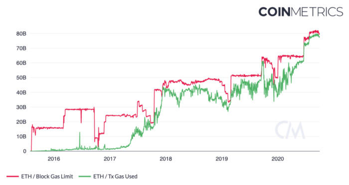通过交易费用的周期性振荡理解以太坊网络15