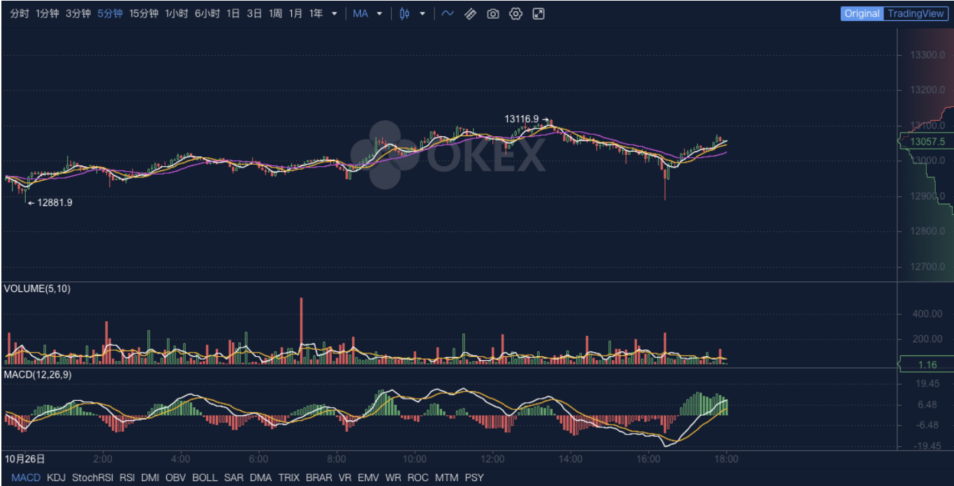 Okex晚报：工业和信息化部推动5g与区块链技术协同发展