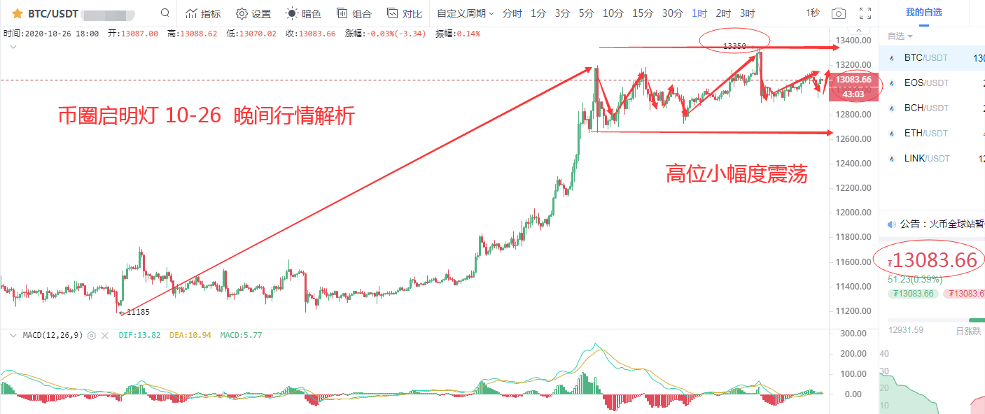 BTC市场分析一直以来的行情策略，牛市是否延续