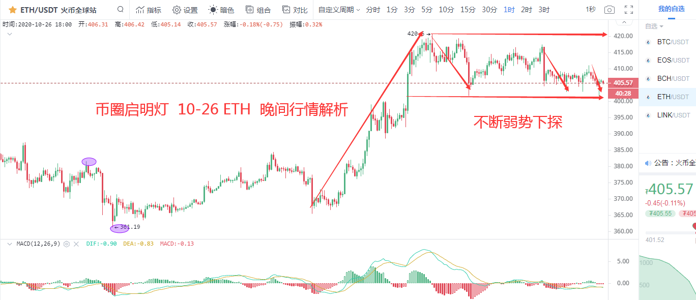 BTC市场分析一直以来的行情策略，牛市是否延续1