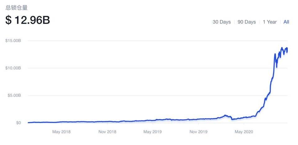 解构近五年来defi的演进路径