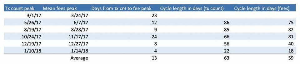 coin metrics创始人：深入分析公共连锁服务收费周期和负反馈周期1