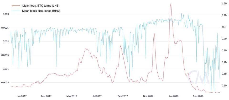 coin metrics创始人：深入分析公共连锁服务收费周期和负反馈周期2