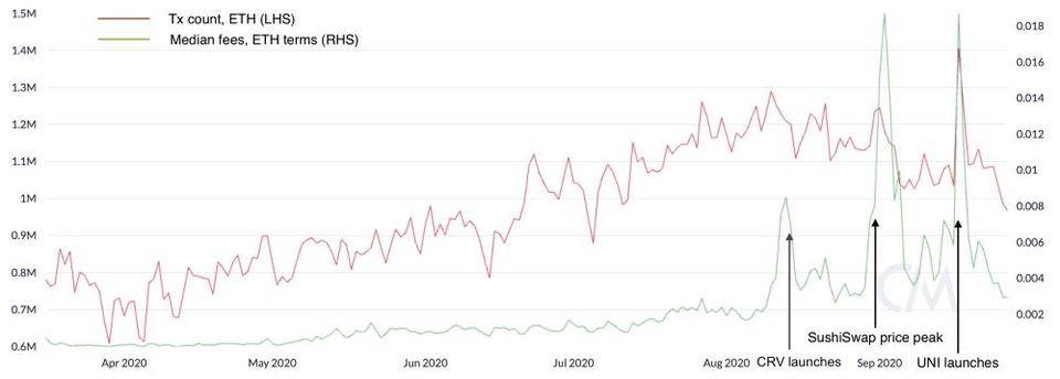 coin metrics创始人：深入分析公共连锁服务收费周期和负反馈周期4