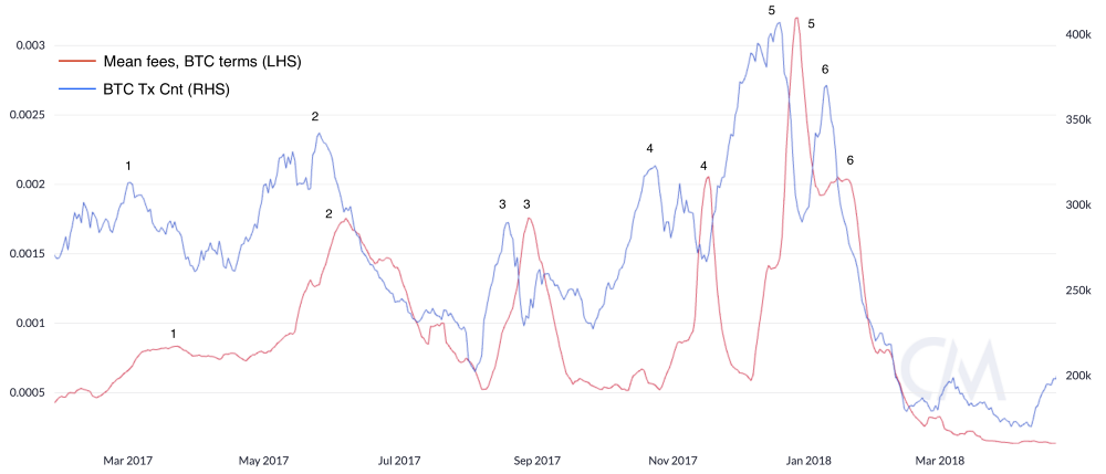 公共链服务收费周期与负反馈周期1