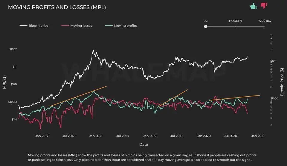 随着比特币鲸鱼卖家数量的不断增加，比特币价格为何飙升？
