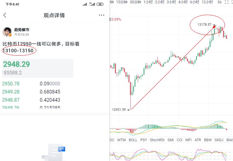 走势解汇：10/26btc多单止损获利200点，当晚反弹至13200点上方空头？
