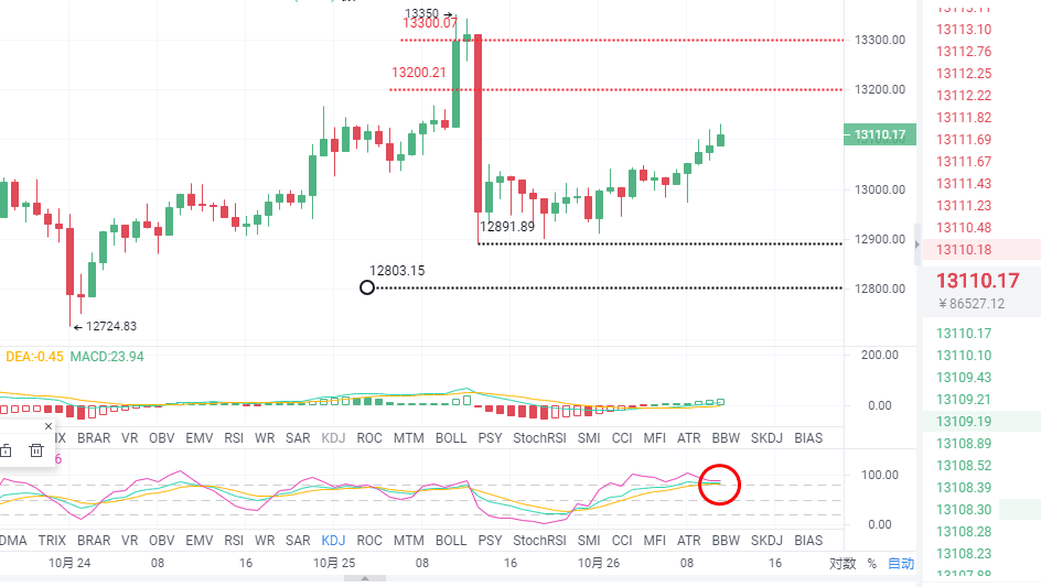 走势解汇：10/26btc多单止损获利200点，当晚反弹至13200点上方空头？1