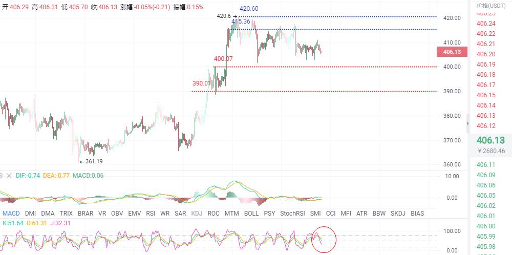 走势解汇：10/26btc多单止损获利200点，当晚反弹至13200点上方空头？2