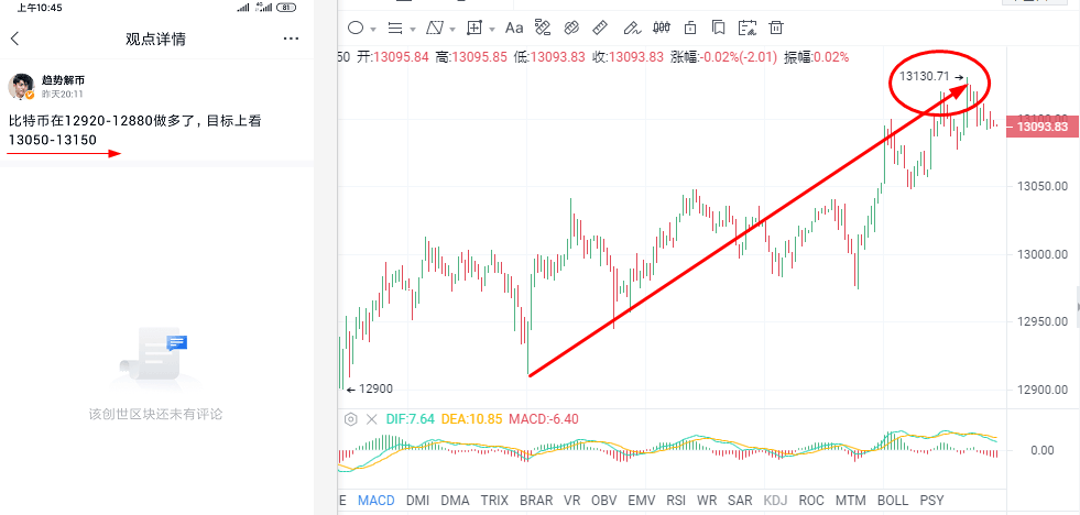走势解汇：10/26btc多单止损获利200点，当晚反弹至13200点上方空头？3