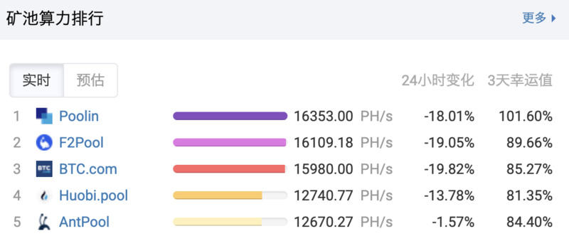比特币1/3的计算能力发生了巨大变化，S9价格不但没有下跌反而上涨。你真的想明年再战吗？1