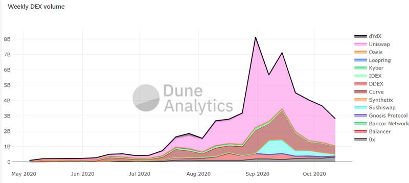 随着对defi的激励枯竭,以太坊DEX的市场容量急剧下降 随着对defi的激励枯竭,以太坊DEX的市场容量急剧下降
